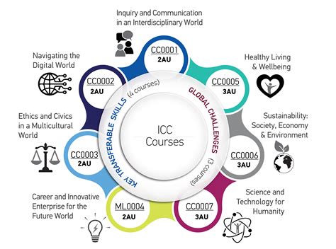 Interdisciplinary Collaborative Core (ICC) .